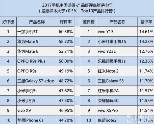 手機滿意度排行榜：華為倒數(shù)第一，第一意外