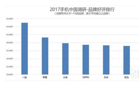 手機滿意度排行榜：華為倒數(shù)第一，第一意外