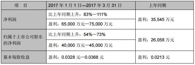 2016年TCL凈利下滑37.62% 黑莓能否成手機(jī)業(yè)務(wù)救命草？