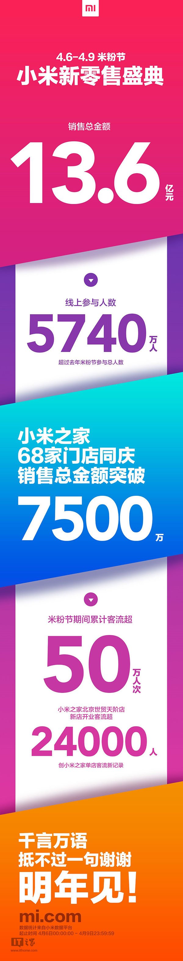 小米“米粉節(jié)”戰(zhàn)報公布:總銷售額達(dá)13.6億元