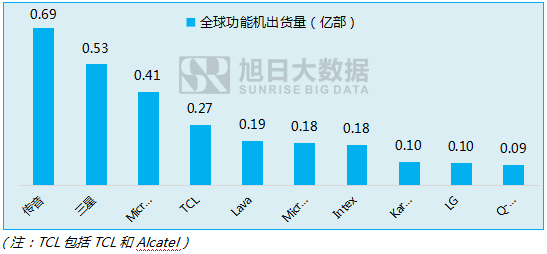 傳音立足功能機(jī)闖出另一片天地！