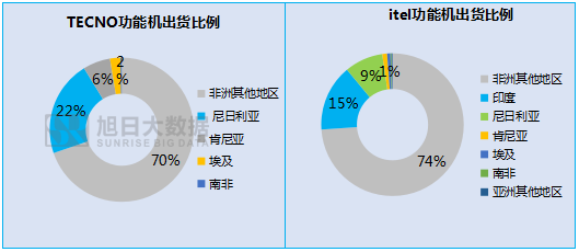 傳音立足功能機(jī)闖出另一片天地！