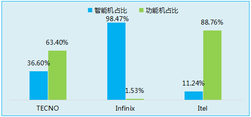 傳音立足功能機(jī)闖出另一片天地！