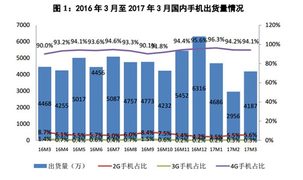 國(guó)產(chǎn)手機(jī)銷(xiāo)量占比升至90%以上，但市場(chǎng)趨于飽和