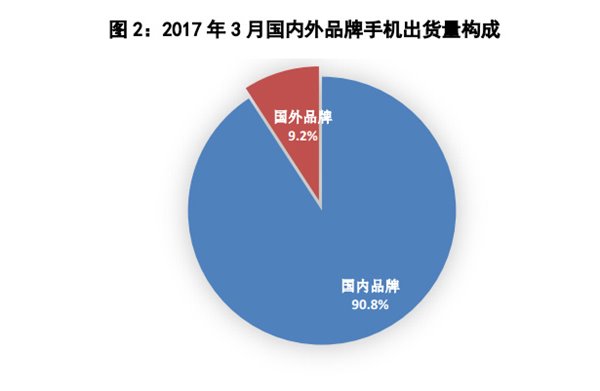 國(guó)產(chǎn)手機(jī)銷(xiāo)量占比升至90%以上，但市場(chǎng)趨于飽和