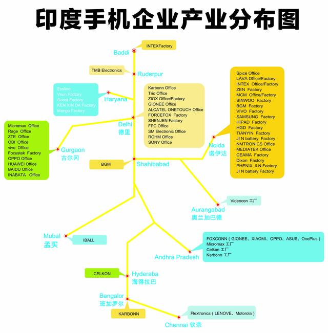 印度會成為中國手機的新基地嗎？