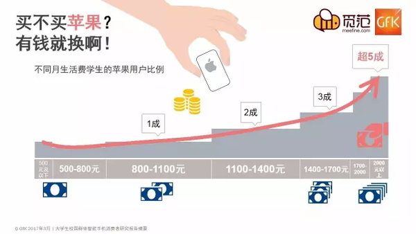  不一樣的校園手機市場：蘋果仍強勢，OV現(xiàn)隱憂