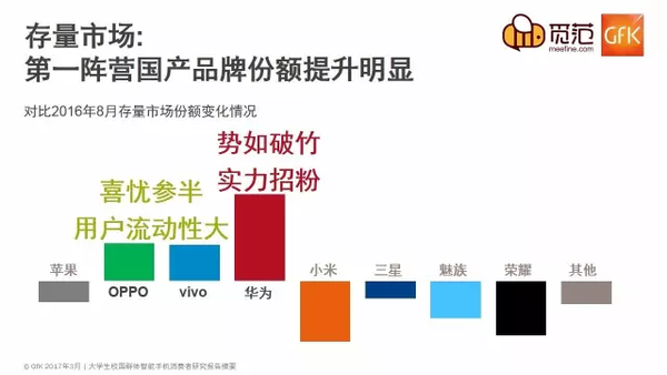  不一樣的校園手機市場：蘋果仍強勢，OV現(xiàn)隱憂