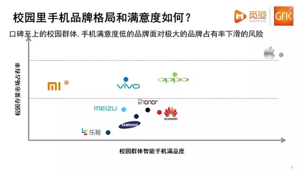  不一樣的校園手機市場：蘋果仍強勢，OV現(xiàn)隱憂