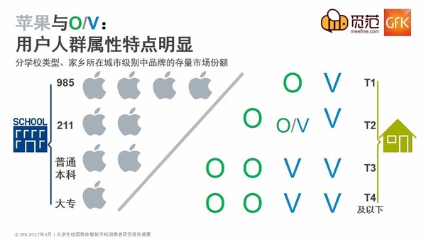 不一樣的校園手機市場：蘋果仍強勢，OV現(xiàn)隱憂
