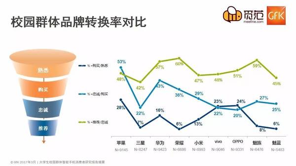 不一樣的校園手機市場：蘋果仍強勢，OV現(xiàn)隱憂