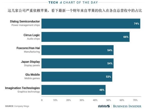 一張圖看懂蘋果對供應(yīng)商影響力有多大