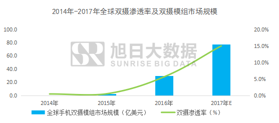 雙攝需求暴增，2017年全球市場規(guī)模有望突破77億美元