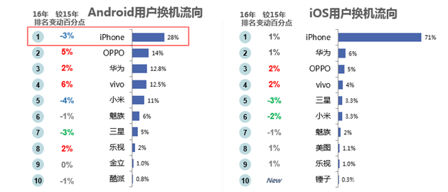 “微”觀智能手機(jī)市場(chǎng):國產(chǎn)三足鼎立 蘋果再遭蠶食