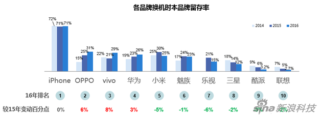 “微”觀智能手機(jī)市場(chǎng):國產(chǎn)三足鼎立 蘋果再遭蠶食