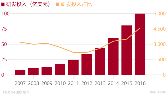 蘋(píng)果加大芯片研發(fā)投入 哪些供應(yīng)商會(huì)被斷財(cái)路？