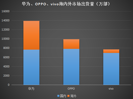 華為將退出市占率低于10%的市場(chǎng)？意在“換市場(chǎng)”戰(zhàn)OV