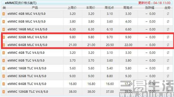 被忽略的手機閃存性能 其實比處理器更重要