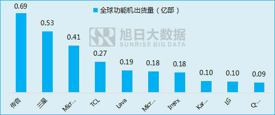 傳音立足功能機(jī)闖出另一片天地！