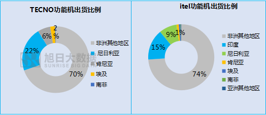 傳音立足功能機(jī)闖出另一片天地！