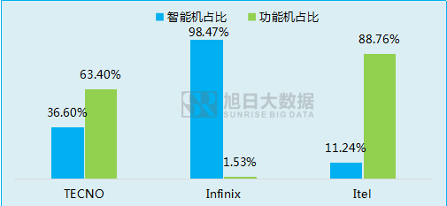 傳音立足功能機(jī)闖出另一片天地！