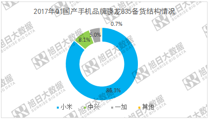 小米6借驍龍835逆襲，中興一加將隨其后