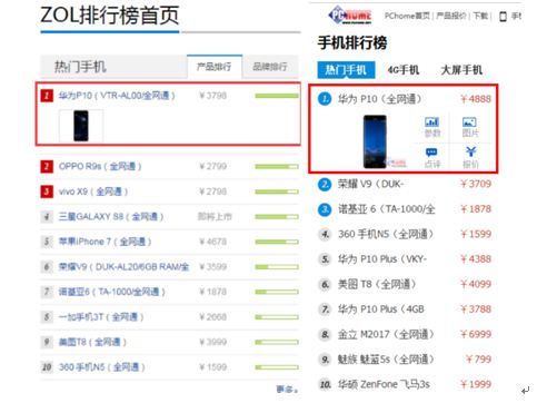 Q1中國(guó)手機(jī)品牌排行榜:華為國(guó)內(nèi)第一 全球第三