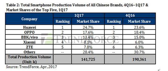Q1中國(guó)手機(jī)品牌排行榜:華為國(guó)內(nèi)第一 全球第三