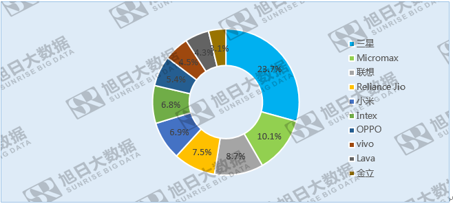 中國(guó)品牌來勢(shì)洶洶，印度本土廠商尋求政府保護(hù)