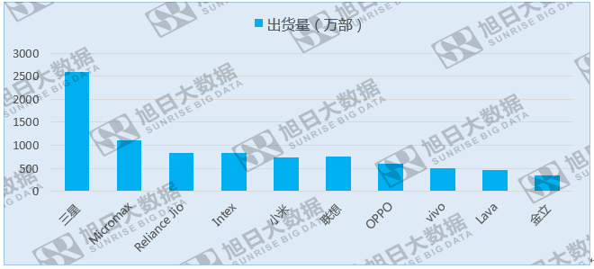 中國(guó)品牌來勢(shì)洶洶，印度本土廠商尋求政府保護(hù)