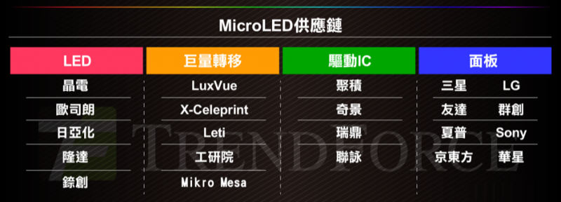 臺灣面板業(yè)遭陸、韓夾擊 Micro LED能成為新解藥？