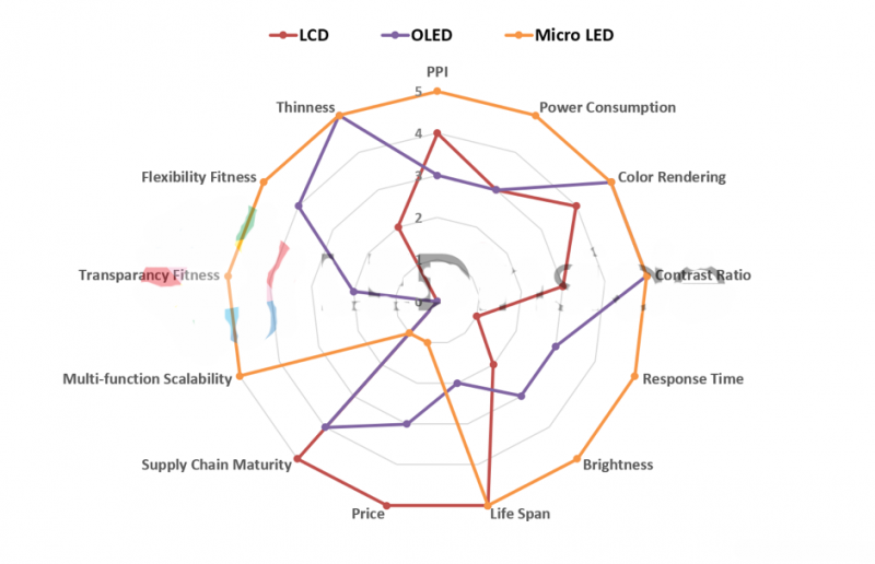 臺灣面板業(yè)遭陸、韓夾擊 Micro LED能成為新解藥？