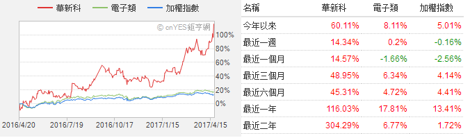MLCC喜迎缺貨漲價(jià)潮 華新科/國巨股價(jià)一路狂飆超60%
