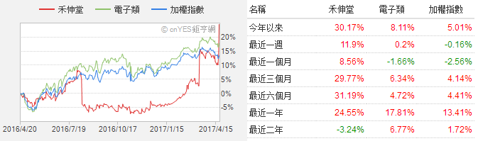 MLCC喜迎缺貨漲價(jià)潮 華新科/國巨股價(jià)一路狂飆超60%