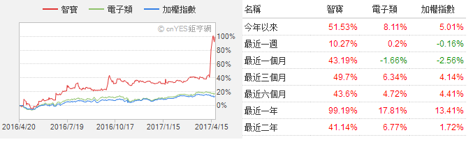 MLCC喜迎缺貨漲價(jià)潮 華新科/國巨股價(jià)一路狂飆超60%