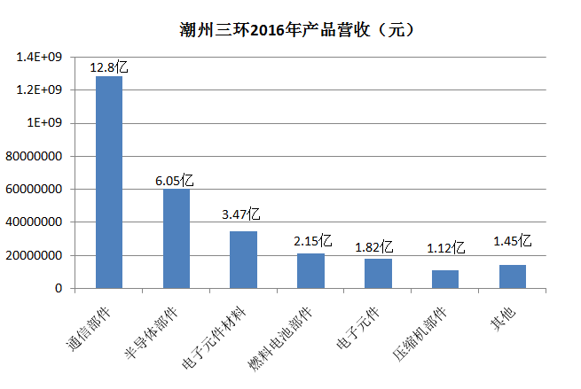 三環(huán)2016年凈利潤同比增長21.24% 玻璃/藍寶石風(fēng)向轉(zhuǎn)陶瓷？