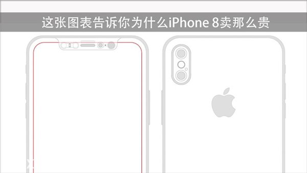 蘋果iPhone 8會賣的更貴，分析師：零件都漲價(jià)