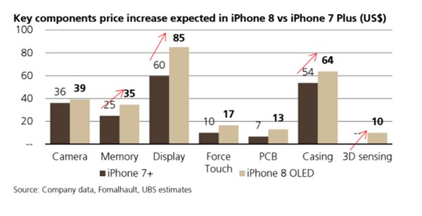 蘋果iPhone 8會賣的更貴，分析師：零件都漲價(jià)