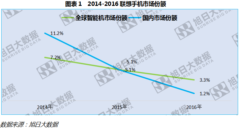 出貨量持續(xù)下滑，聯(lián)想AR手機(jī)反擊戰(zhàn)宣告失?。? /></div>
<div><span style=