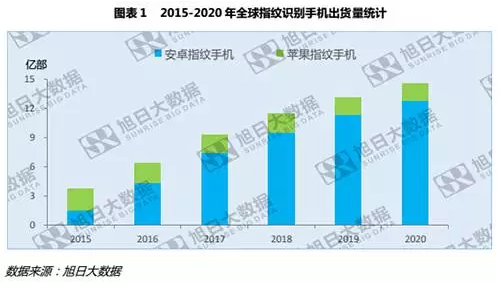 全球指紋手機(jī)滲透率僅43%，低端市場(chǎng)為主要增長(zhǎng)點(diǎn)