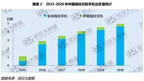 全球指紋手機(jī)滲透率僅43%，低端市場(chǎng)為主要增長(zhǎng)點(diǎn)