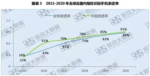 全球指紋手機(jī)滲透率僅43%，低端市場(chǎng)為主要增長(zhǎng)點(diǎn)