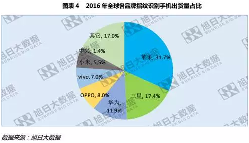 全球指紋手機(jī)滲透率僅43%，低端市場(chǎng)為主要增長(zhǎng)點(diǎn)