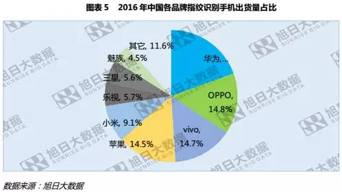 全球指紋手機(jī)滲透率僅43%，低端市場(chǎng)為主要增長(zhǎng)點(diǎn)