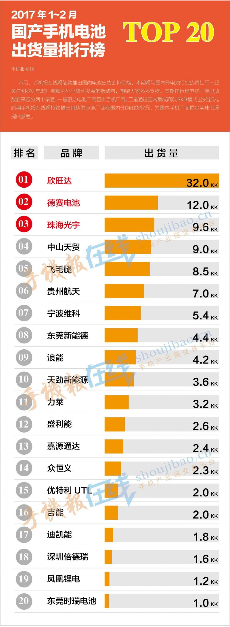 2017年1-2月國產(chǎn)手機(jī)電池出貨排行榜