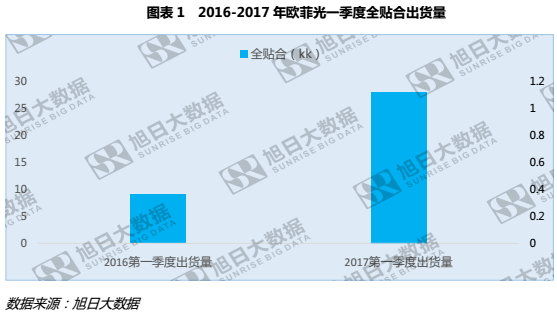 歐菲光一季度業(yè)績增長，全貼合功不可沒？