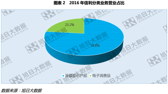 信利歐洲市場強(qiáng)勢崛起，增幅近三成