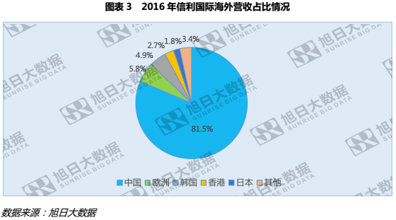 信利歐洲市場強(qiáng)勢崛起，增幅近三成