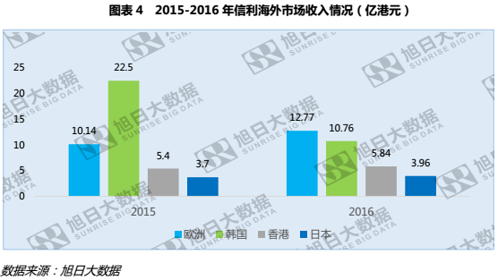 信利歐洲市場強(qiáng)勢崛起，增幅近三成