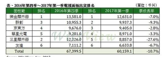 中國液晶屏逆襲:電視要狂降價(jià)